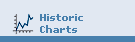 Historic Charts
